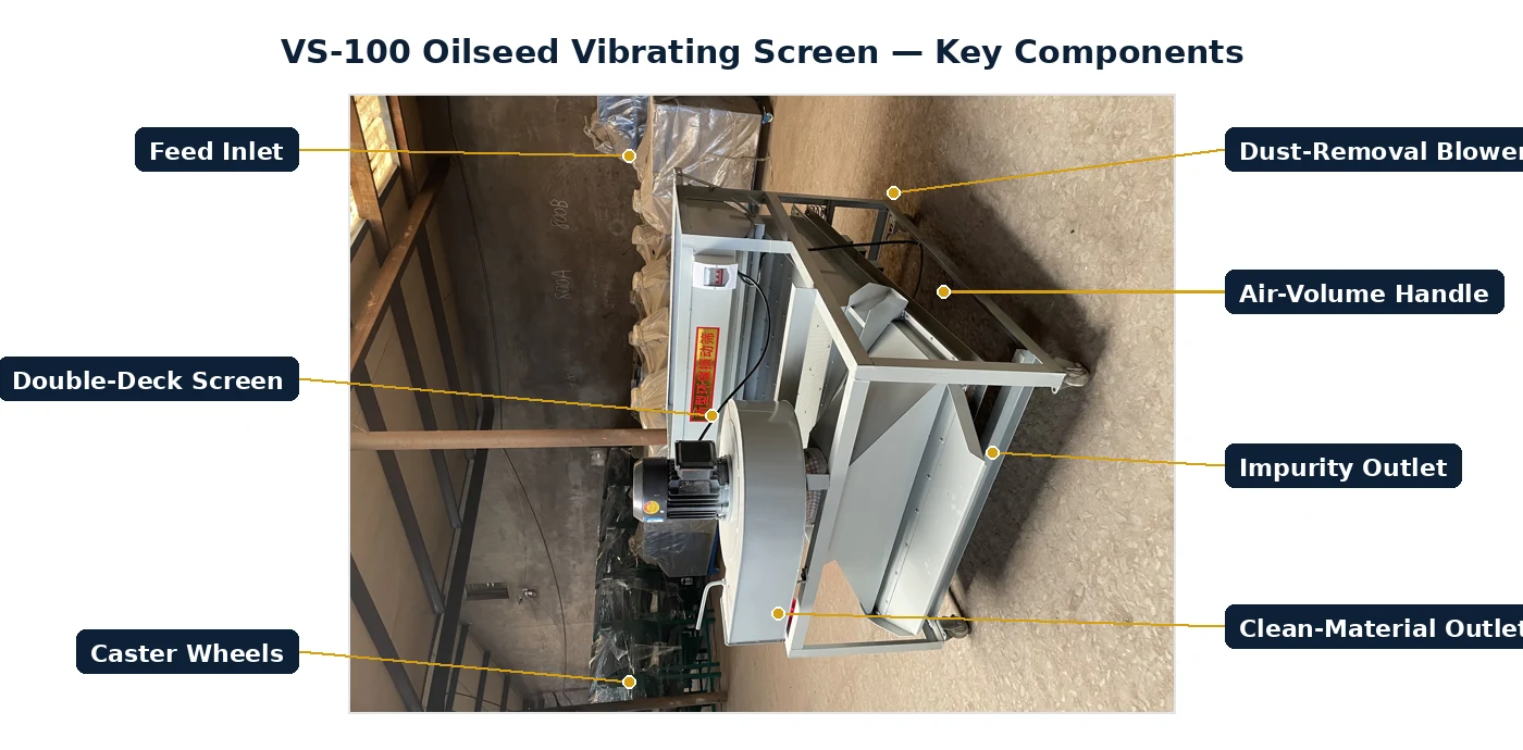 VS-100 oilseed vibrating screen labelled key components: feed inlet, dust-removal blower, double-deck screen, air-volume handle, impurity outlet, clean-material outlet and caster wheels