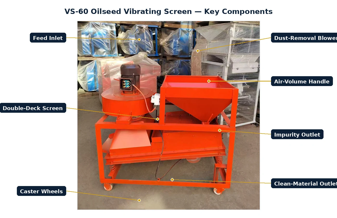 VS-60 oilseed vibrating screen labelled key components: feed inlet, dust-removal blower, double-deck screen, air-volume handle, impurity outlet, clean-material outlet and caster wheels